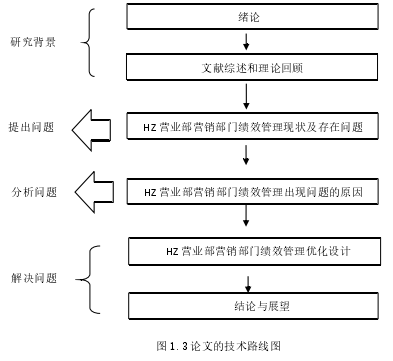 图 1.3 论文的技术路线图