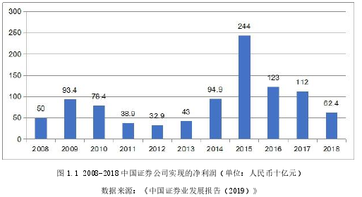 图 1.1 2008-2018 中国证券公司实现的净利润（单位：人民币十亿元）