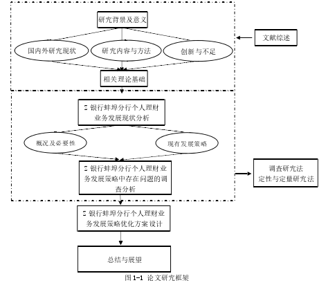 图 1-1 论文研究框架