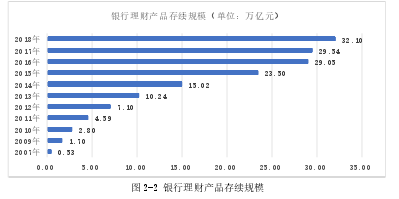 图 2-2 银行理财产品存续规模