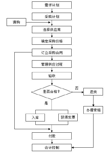 图 2.1  采购业务流程图