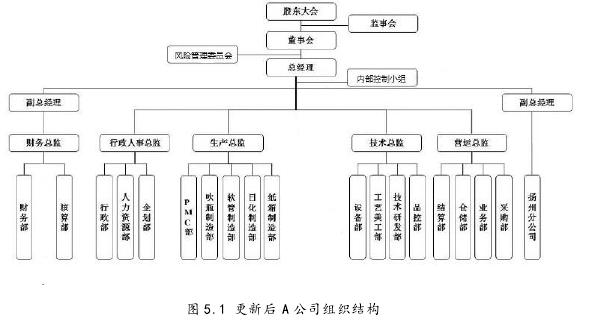 图 5.1 更新后 A 公司组织结构