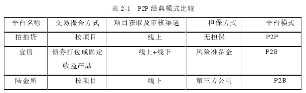 表 2-1  P2P 经典模式比较