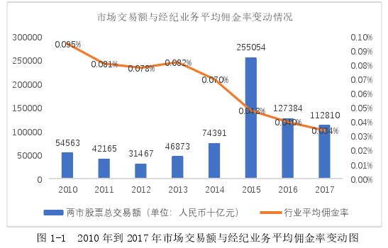 图 1-1  2010 年到 2017 年市场交易额与经纪业务平均佣金率变动图