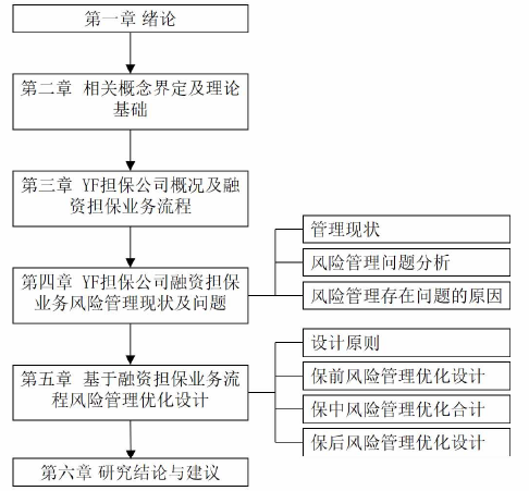 图 1-1 本文研究框架