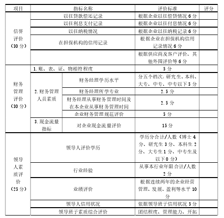 优化前 YF 担保公司信用评级系统