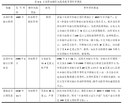 表 2-1 不同类别操作风险的典型事件举例表