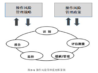  图 2-1 操作风险管理流程框架图