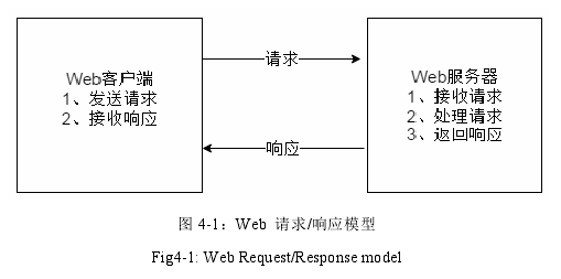 图 4-1：Web  请求/响应模型