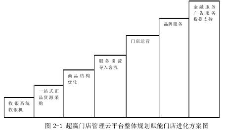 图 2-1 超赢门店管理云平台整体规划赋能门店进化方案图