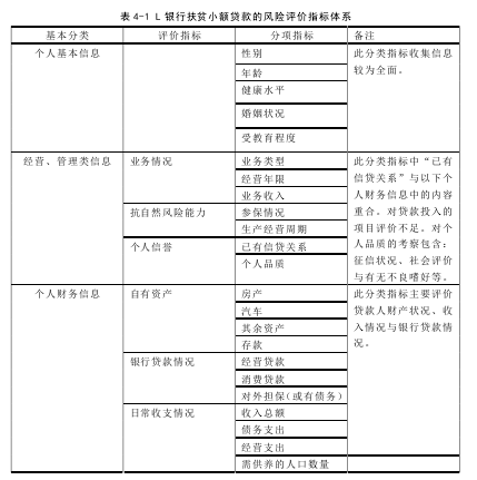 表 4-1 L 银行扶贫小额贷款的风险评价指标体系