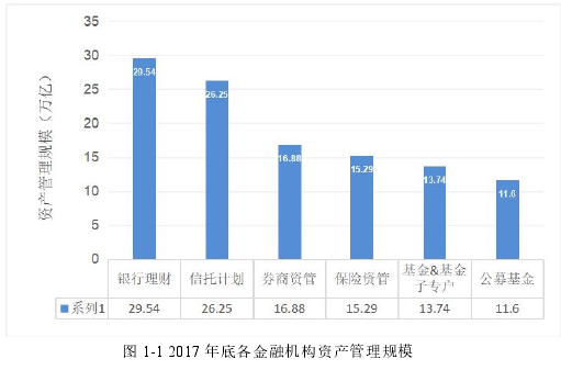 图 1-1 2017 年底各金融机构资产管理规模