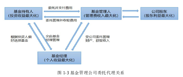 图 1-3 基金管理公司委托代理关系