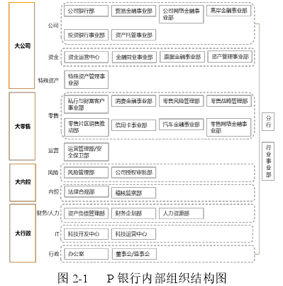 图 2-1    P 银行内部组织结构图