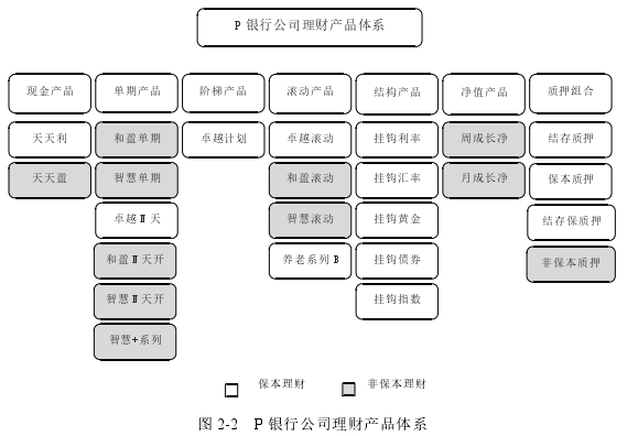 图 2-2   P 银行公司理财产品体系