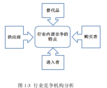 图 1-3  行业竞争机构分析