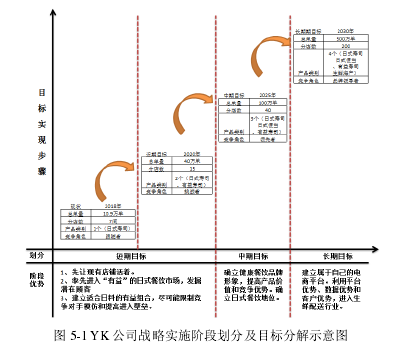 图 5-1 YK 公司战略实施阶段划分及目标分解示意图