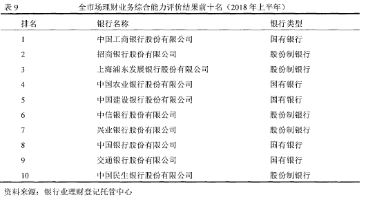 全市场理财业务综合能力评价结果前十名（2018年上半年）