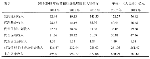 2014-2018年招商银行受托理财收入等指标单位：（人民币）亿元