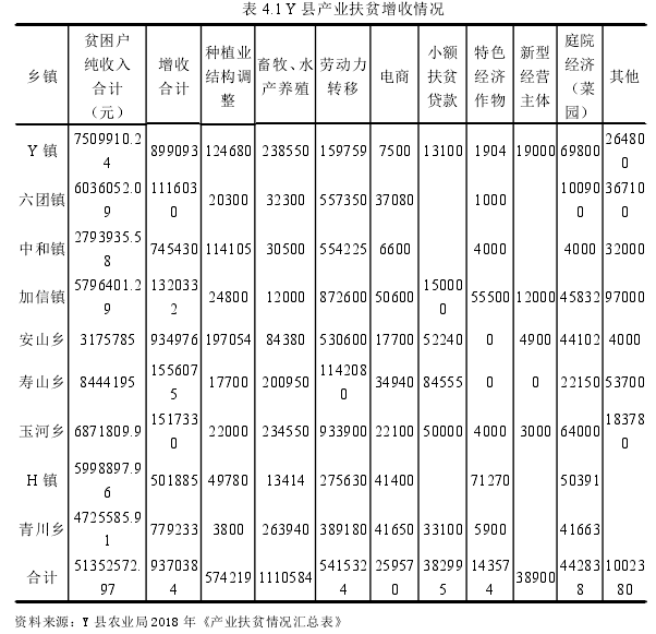 表 4.1 Y 县产业扶贫增收情况