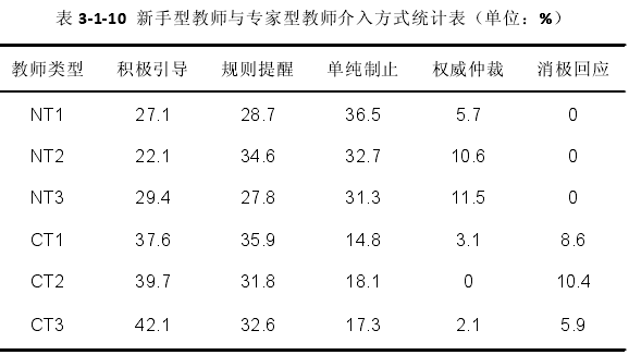 表 3-1-10 新手型教师与专家型教师介入方式统计表（单位：%）