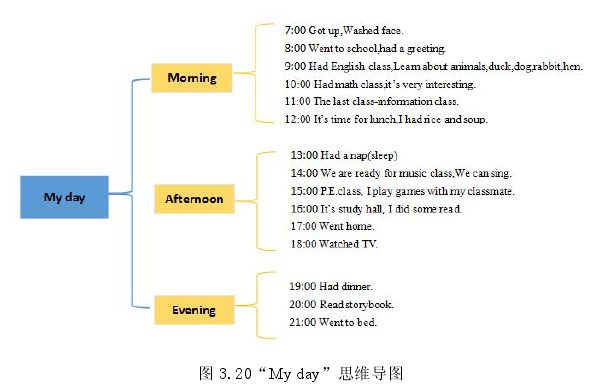 图 3.20“My day”思维导图