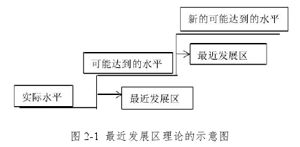 图 2-1 最近发展区理论的示意图