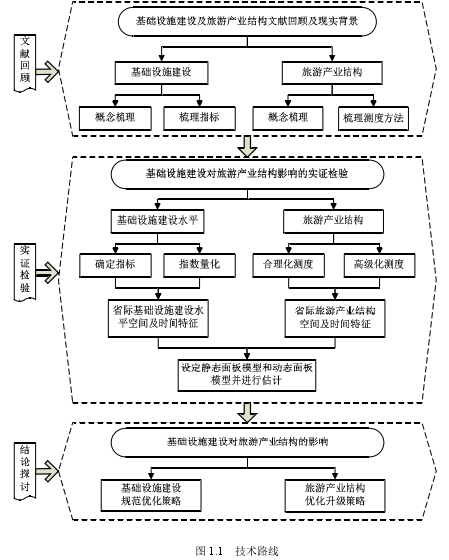 图 1.1   技术路线