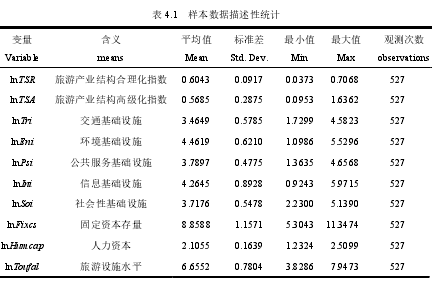 表 4.1   样本数据描述性统计