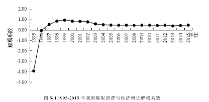 图 5-1 1995-2015 年我国煤炭消费与经济增长解耦系数