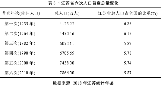 表 3-1 江苏省六次人口普查总量变化