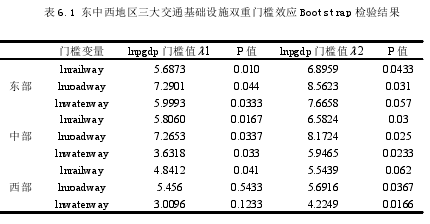 表 6.1 东中西地区三大交通基础设施双重门槛效应 Bootstrap 检验结果