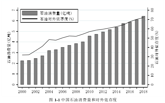 图 1-1 中国石油消费量和对外依存度