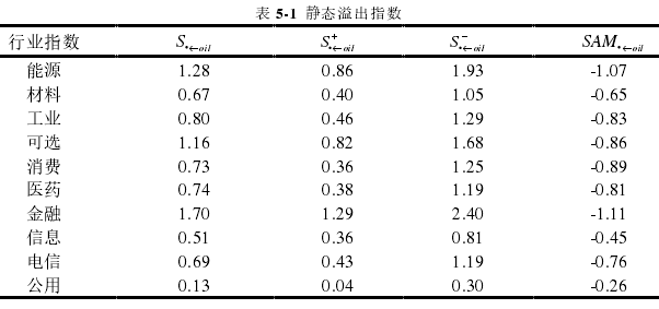 表 5-1  静态溢出指数