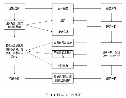 图  1-1  研究技术路线图