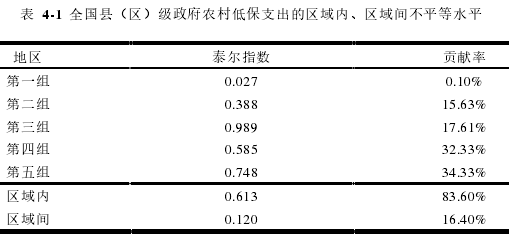 表  4-1  全国县（区）级政府农村低保支出的区域内、区域间不平等水平