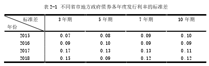 表 2-1 不同省市地方政府债券各年度发行利率的标准差