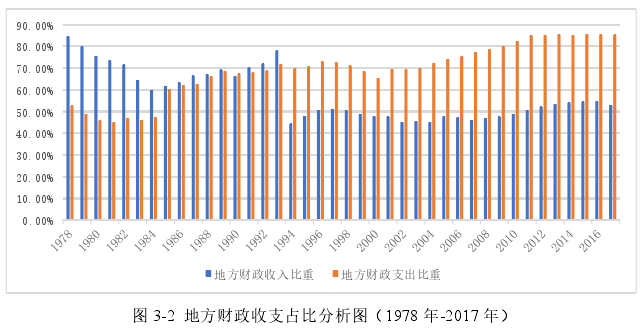 图 3-2  地方财政收支占比分析图（1978 年-2017 年）