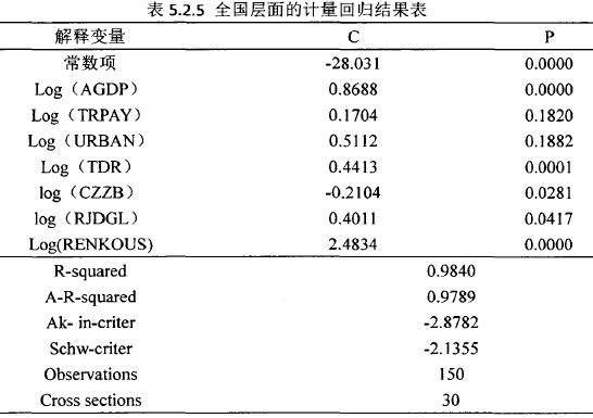 表5.2.5全国层面的计量回归结果表