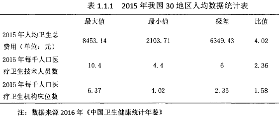 表1.1.1 2015年我国30地区人均数据统计表