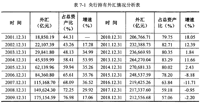 表7-1央行持有外汇情况分析表