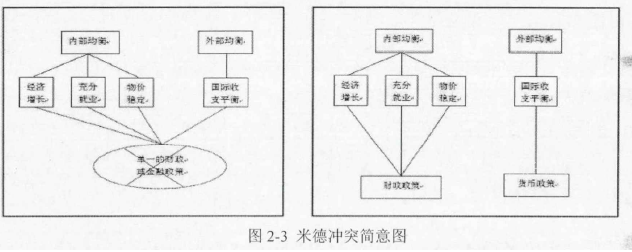 图2-3米德冲突简意图