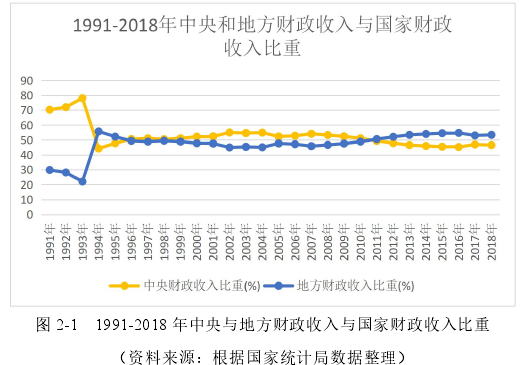 图 2-1 1991-2018 年中央与地方财政收入与国家财政收入比重