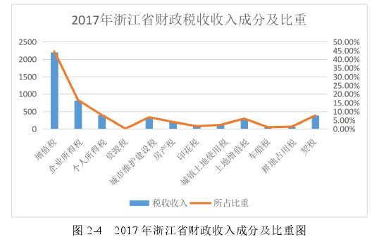 图 2-4 2017 年浙江省财政收入成分及比重图