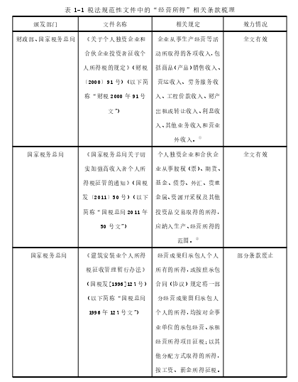 表 1-1 税法规范性文件中的“经营所得”相关条款梳理