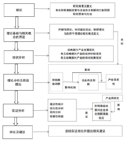 图 1.1 研究框架图