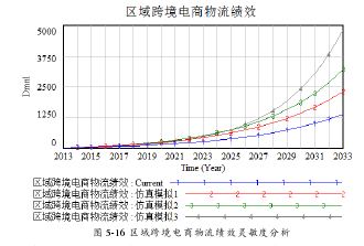 图 5-16 区域跨境电商物流绩效灵敏度分析