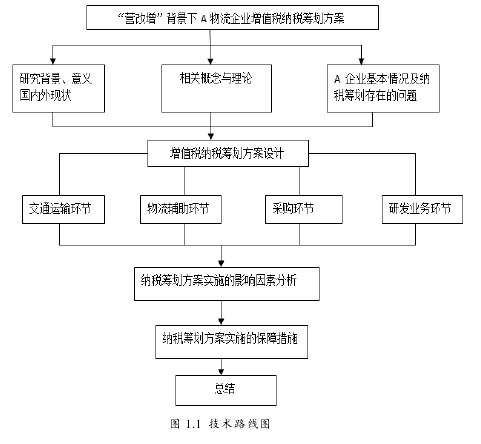 图 1.1  技术路线图