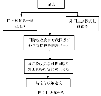 图 1.1 研究框架