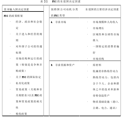 表 2.1   FDI 的东道国决定因素